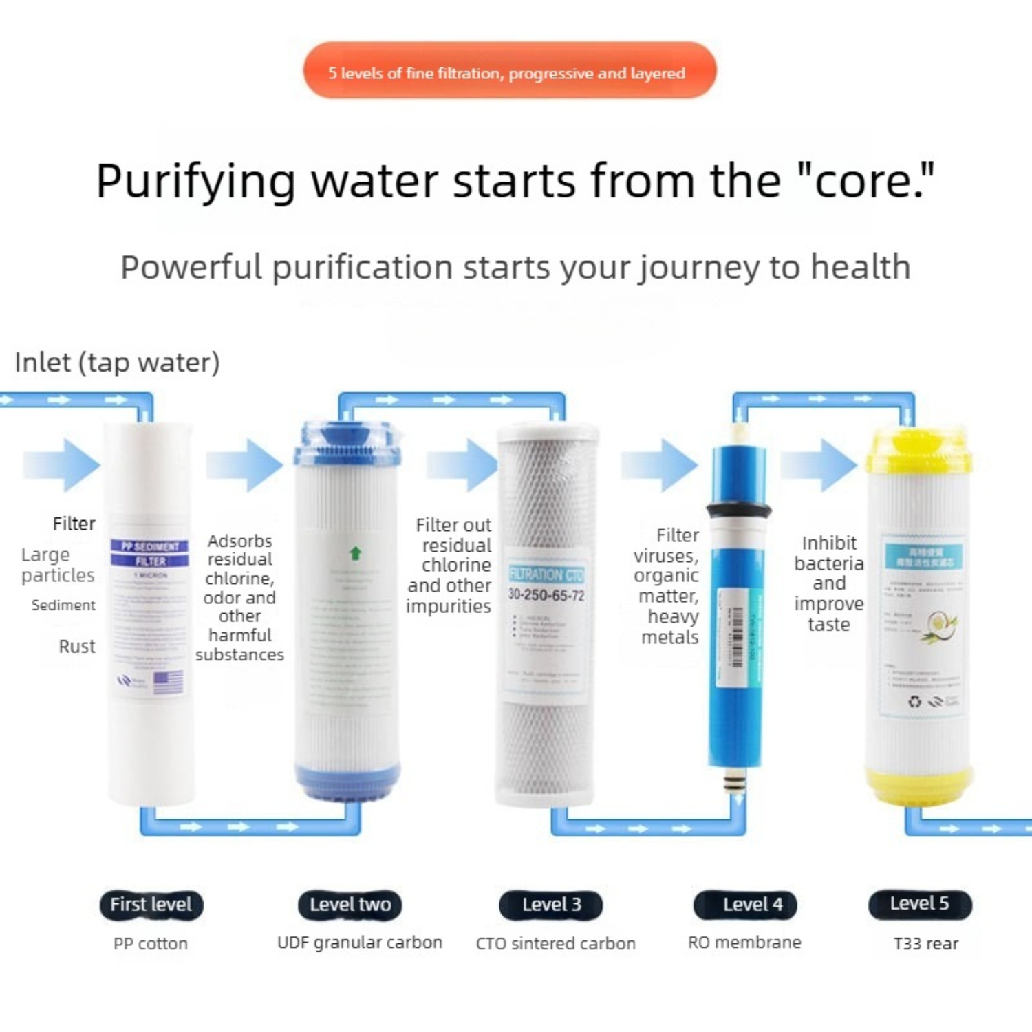 Quick-Change PP Filter Cartrid - Water Filter Cartridge recension och pris